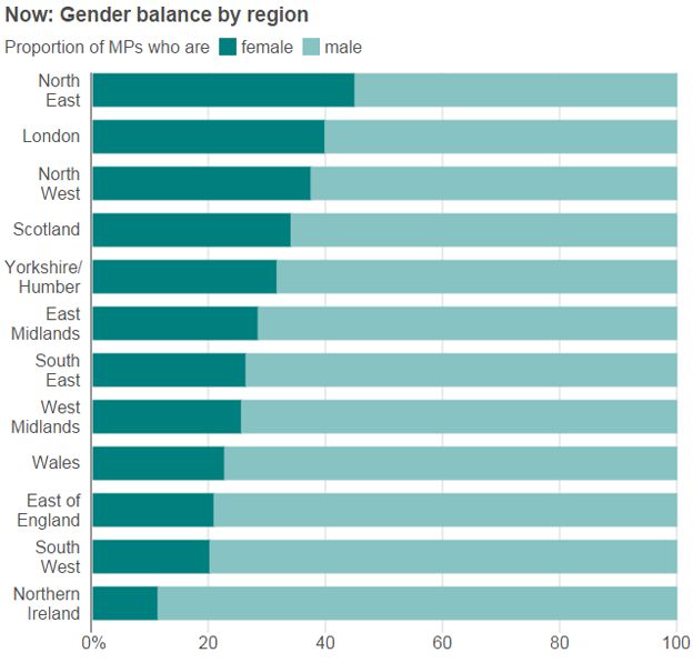 Gender by region - after