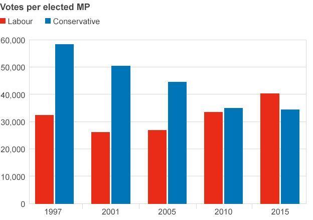 Votes per elected MP