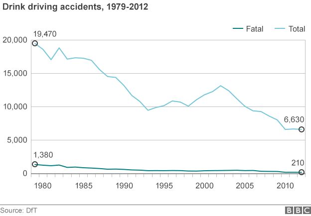 Graph showing drink-drive accidents between 1979 and 2012