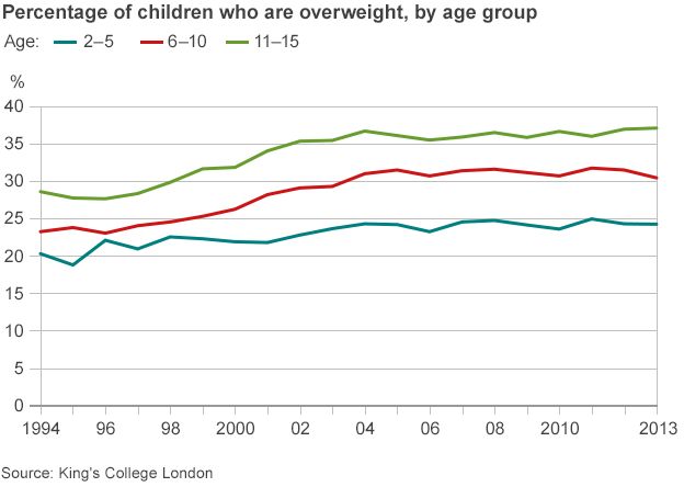 Chart showing percentage of children who are overweight by age group
