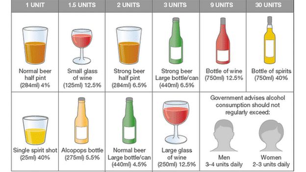chart shows units of alcohol