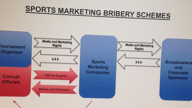 A diagram showing an alleged bribery scheme involving Fifa members