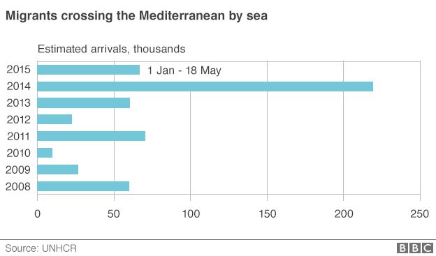 Chart of estimated arrivals across the Mediterranean