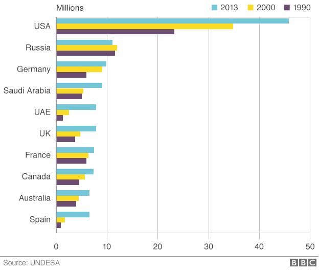 international migration chart