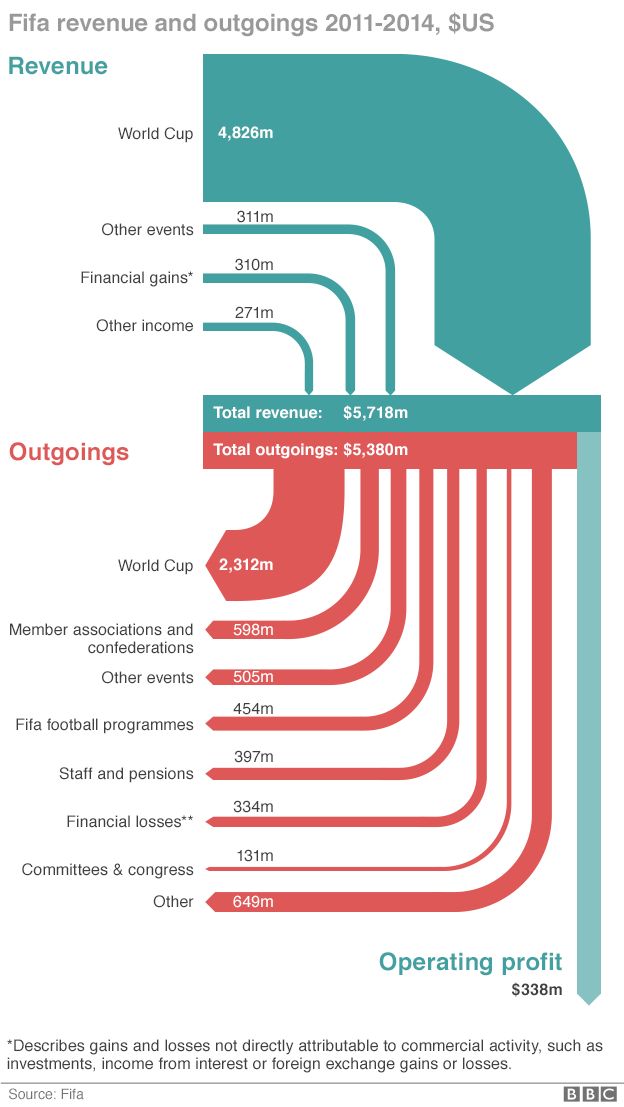 How Fifa makes and spends its money