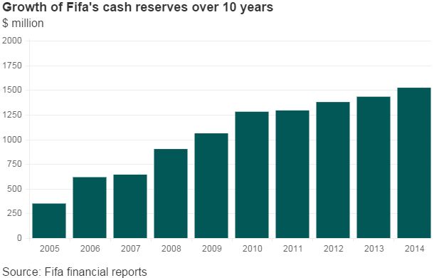Bar chart showing how Fifa's cash reserves have grown from $350m in 2005 to $1.5bn in 2014