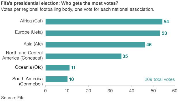 Graphic showing voting weights in Fifa presidency ballot