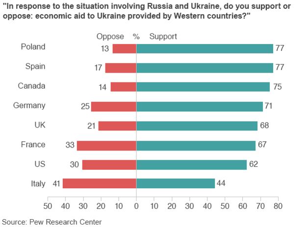 Poll Finds Natos Europeans Wary Of Russia Confrontation Bbc News