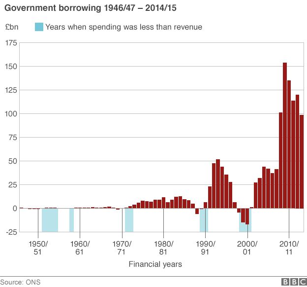 Chart showing government borrowing since 1946/7