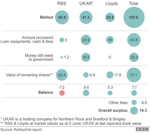 How much have UK banks been bailed out? BBC News