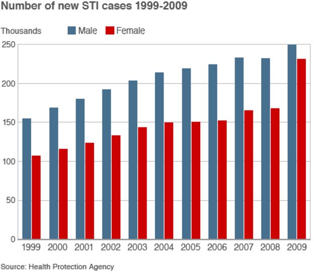 Sexually Transmitted Infections Near 05m A Year In Uk Bbc News 