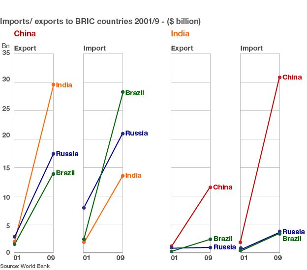 Ответы брикс. БРИКС торговля. БРИКС график. График спада БРИКС. Динамика внешней торговли с БРИКС.