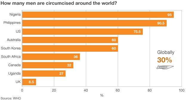 Why are men circumcised?
