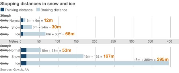 Stopping distances comparison graphic