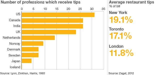 Us Tipping Chart