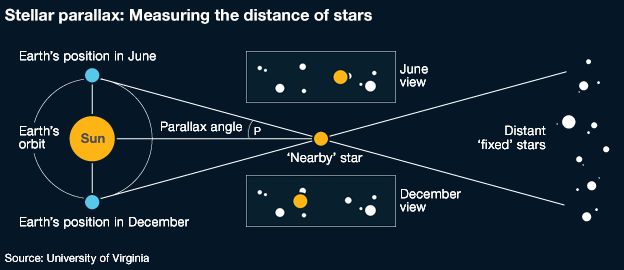 Stellar parallax