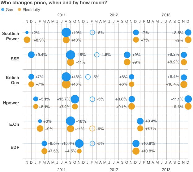 Graphic showing when the six major energy suppliers have changed their standard tarrifs and the size of the changes. Graphic shows that the suppliers tend to all make changes around the same time.