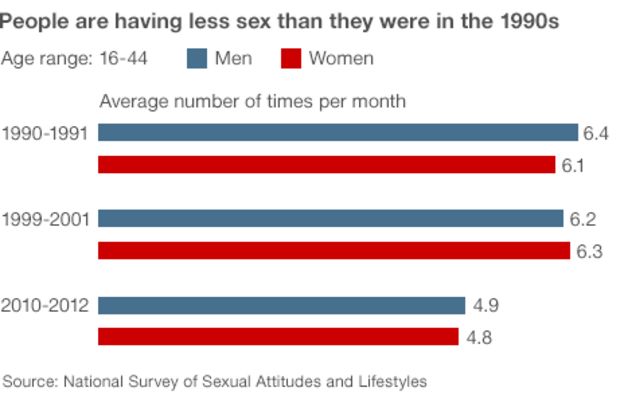 Modern Life Turning People Off Sex Bbc News 