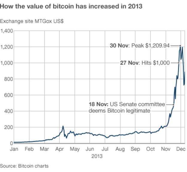 Bitcoin Price Fluctuation Chart