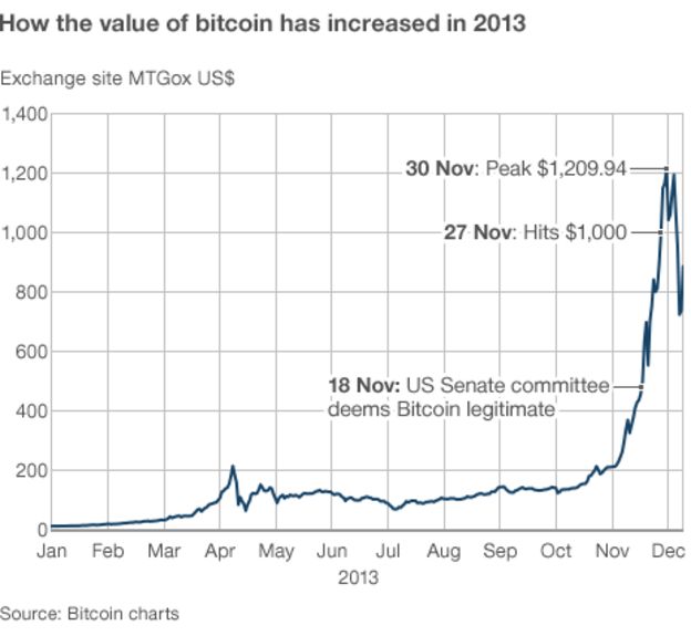 Bitcoin Daily Interest Chart