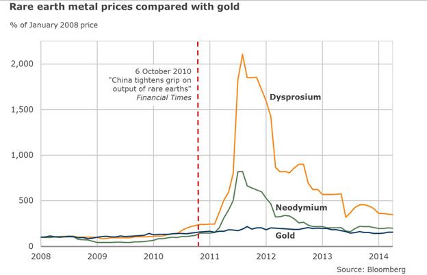 Dysprosium Price Chart