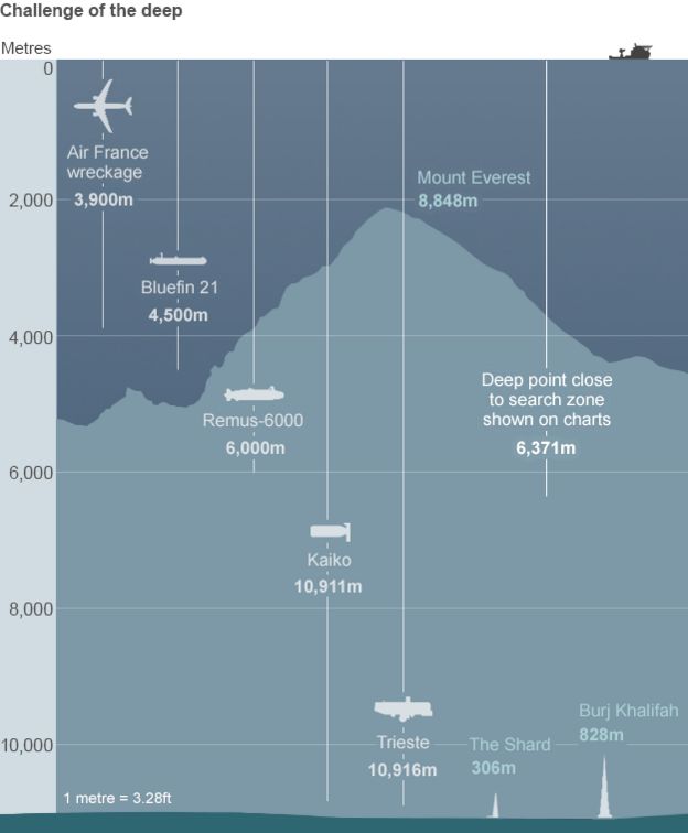 Diving Depth Chart