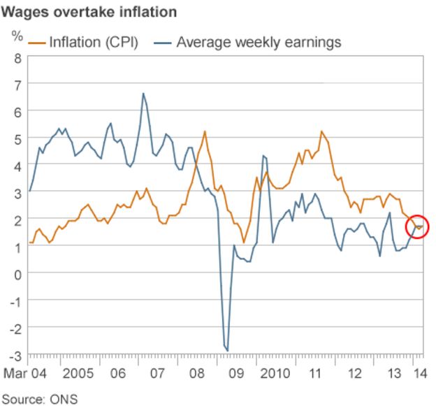 Wage Vs Inflation Chart