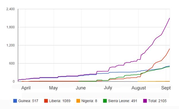 Ebola Chart