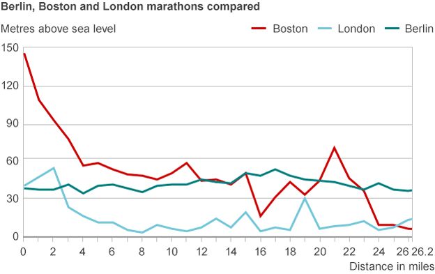 Berlin Marathon Durchschnittliche Temperatur
