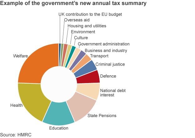 Pie Chart Government Spending 2017