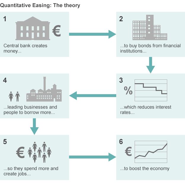 Quantitative Easing Theory 