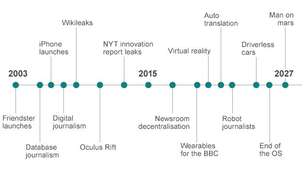 Future Of News: Timeline Of The Connected Generation - BBC News