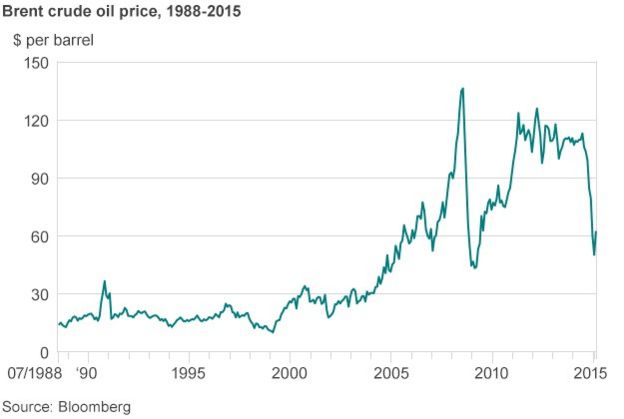 Brent Oil Price Chart 10 Years