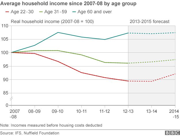 Average Household Income Chart