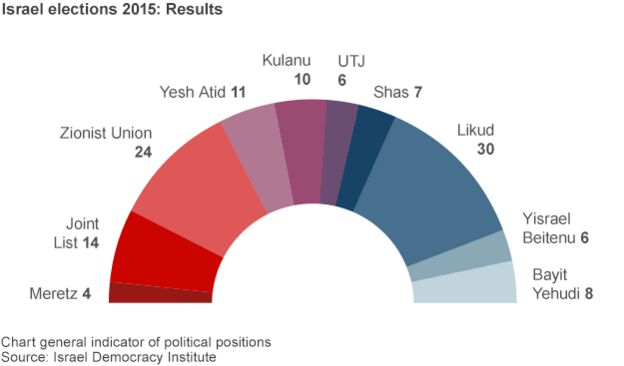 Image result for 2015 israel election
