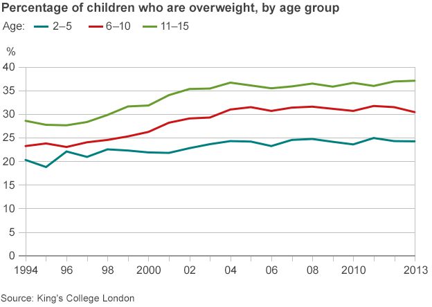 Afbeeldingsresultaat voor childhood obesity statistics uk, 2016