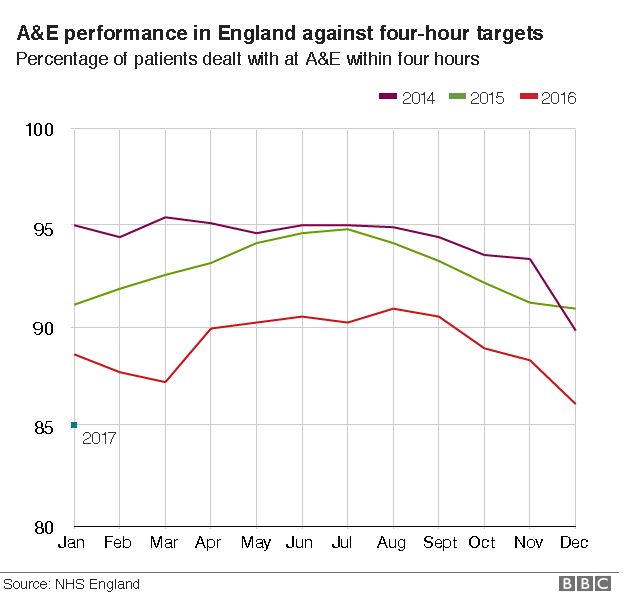 A&E performance in England