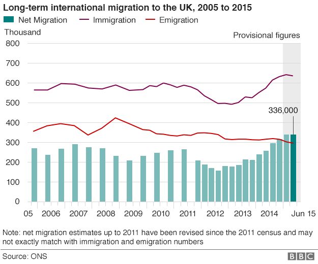 Graph showing long-term international migration to the UK