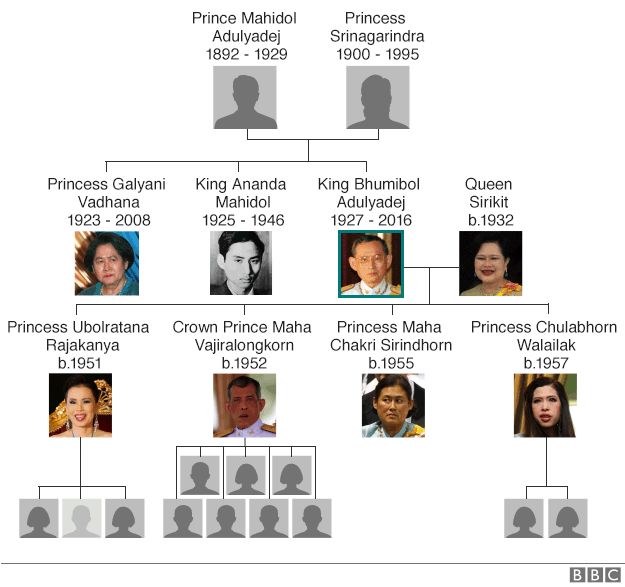 King Bhumibol's family tree