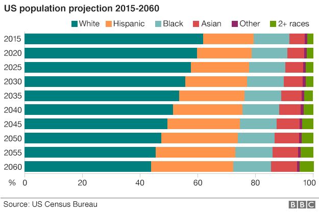 Image of US population projections 2015-2060