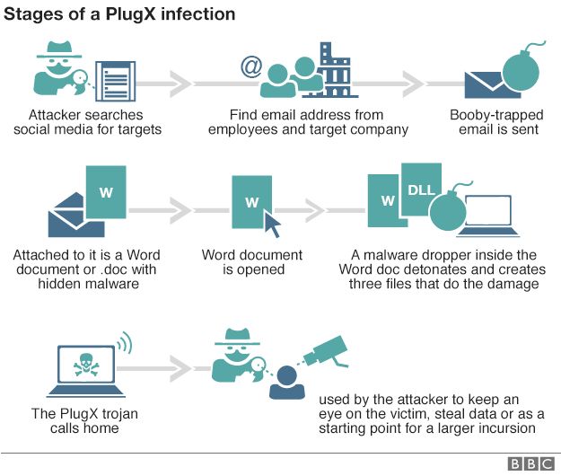 Infographic of malware attack