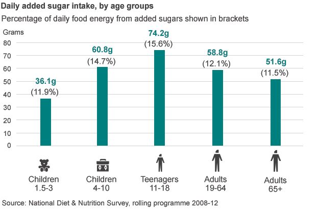 Daily added sugar intake by age group