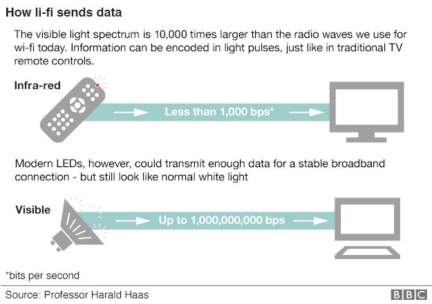 How li-fi sends data