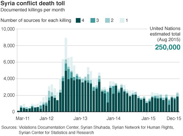 Chart showing the month-by-month death toll in the Syrian conflict