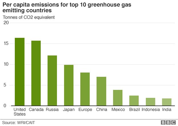 Chart showing per capita emissions