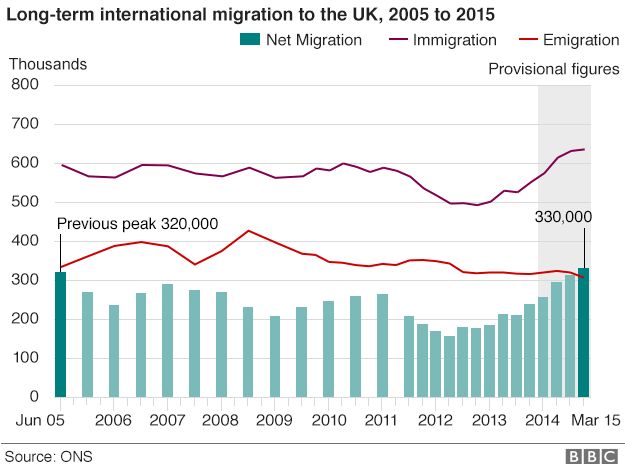 Long-term international migration