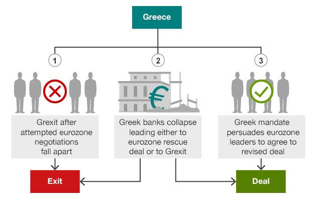 three scenarios for Greece