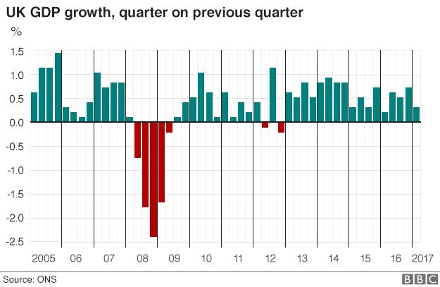 Chart showing UK GDP growth, quarter on quarter