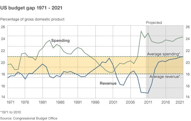 US budget gap 1971 -2021