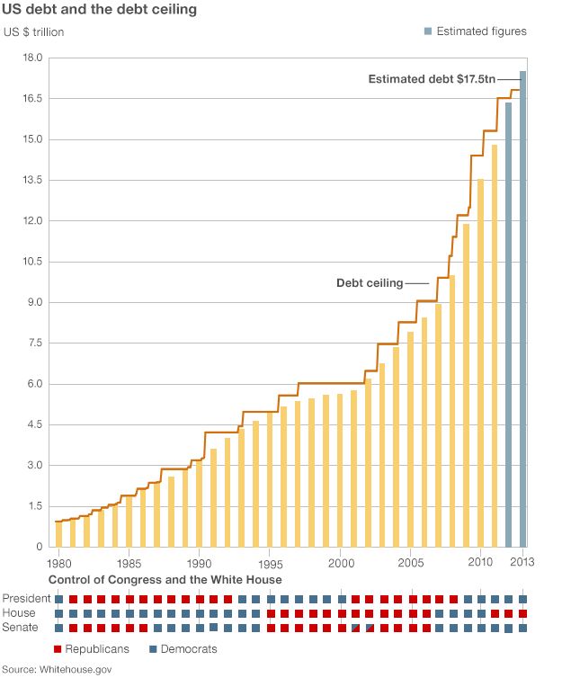 US debt chart